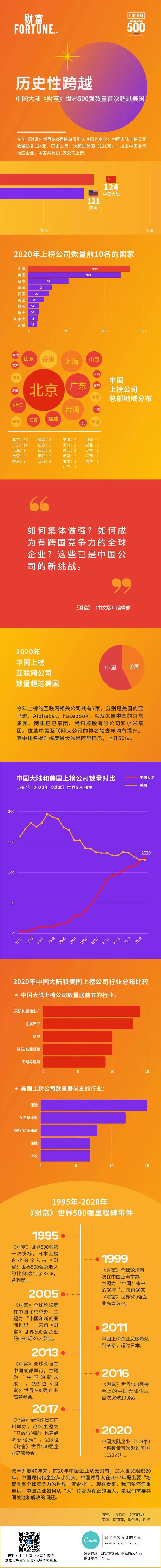 2020年世界500强企业排名中国上榜,2020年福布斯中国富豪排行榜500名