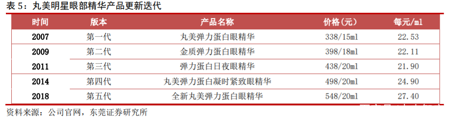 丸美股份核心产品,丸美股份新产品