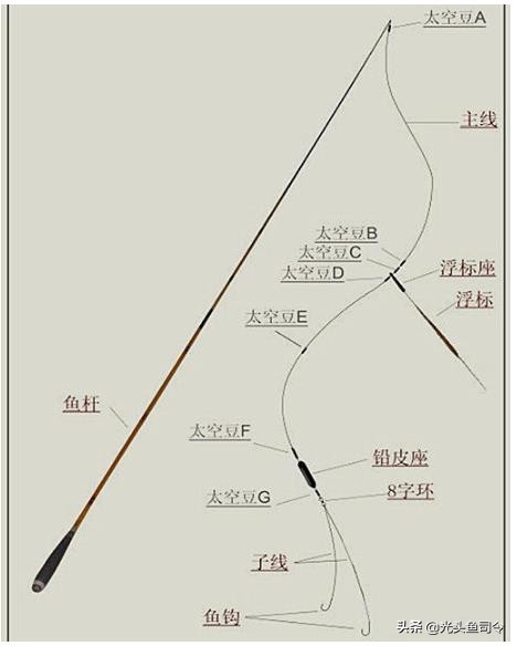 手竿钓大鱼的线组搭配,手竿钓大鱼线组配置