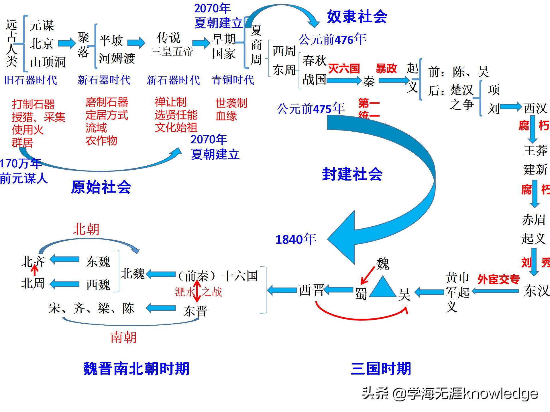 七小时带你背完初中历史所有知识,历史课堂上学习方法技巧初中
