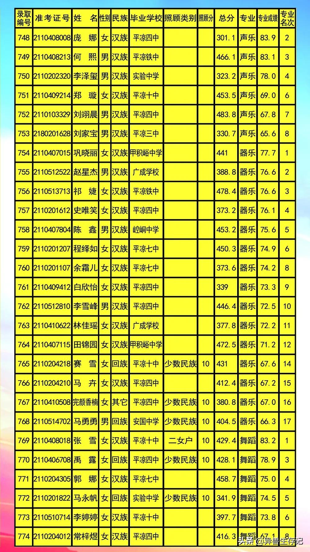 平凉五中录取榜,甘肃省平凉市2021年五中录取名单