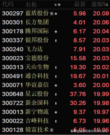 创业板成交量超主板,创业板大涨超3%两市重回万亿成交