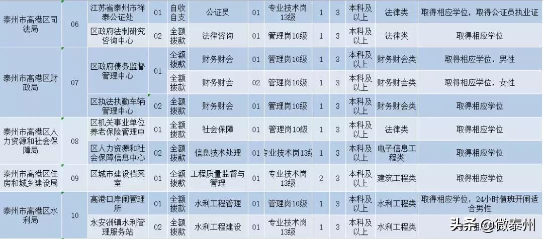 泰州事业编制招聘2021人数统计,泰州事业编招聘最新招聘信息