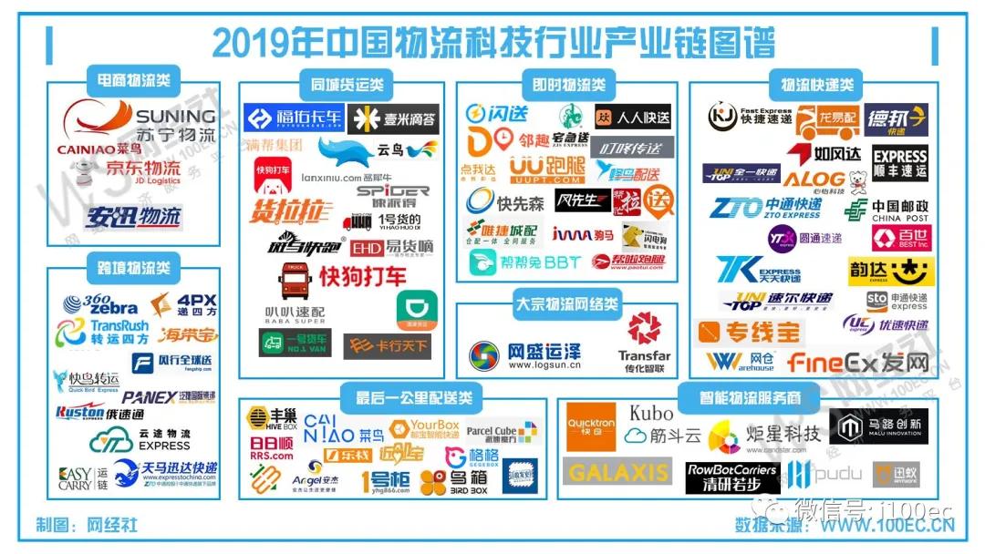 物流行业板块分析报告,物流科技趋势预测