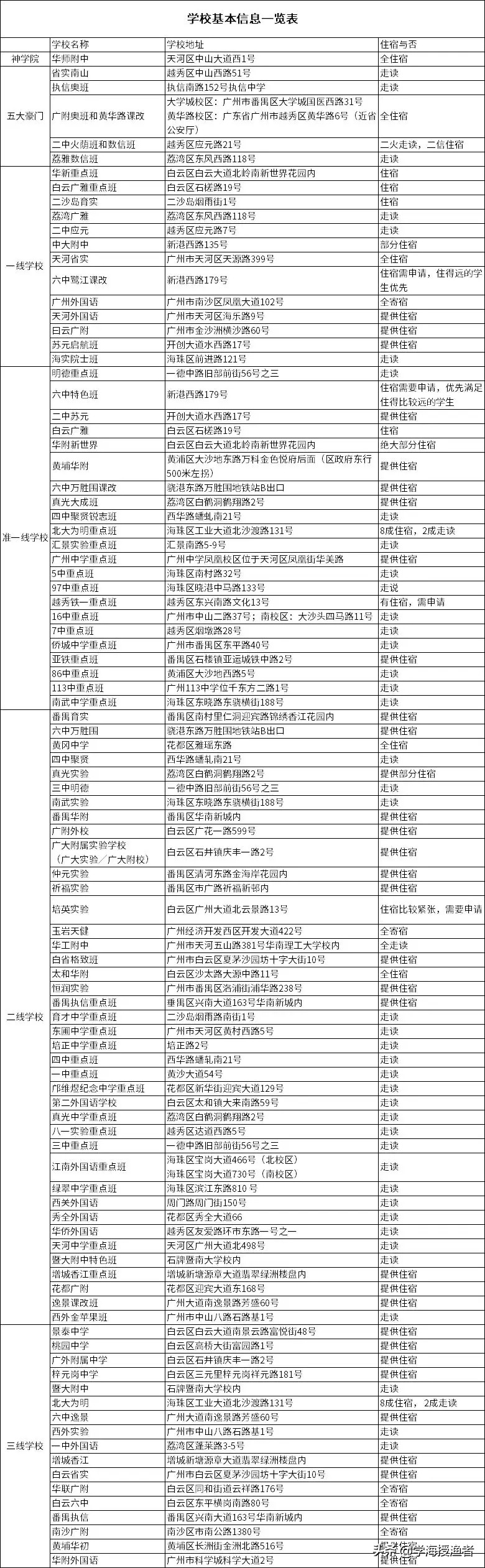 2020广州小升初政策,广州小升初公办名校分重点班