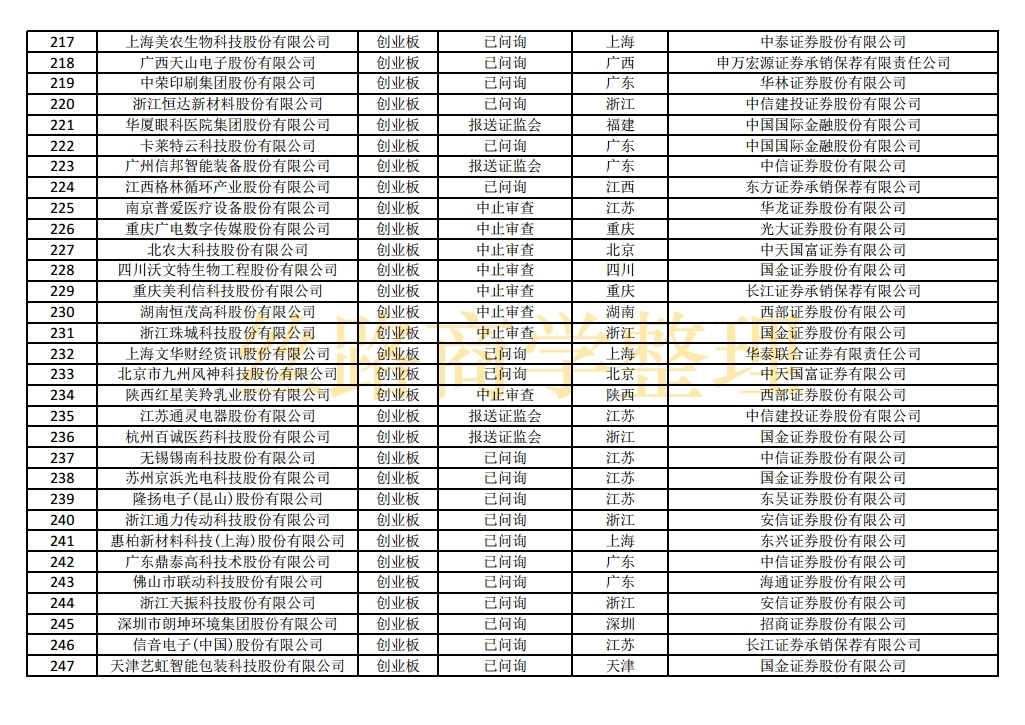 科创板ipo排队名单盈科瑞,最新科创板ipo上市排队一览表