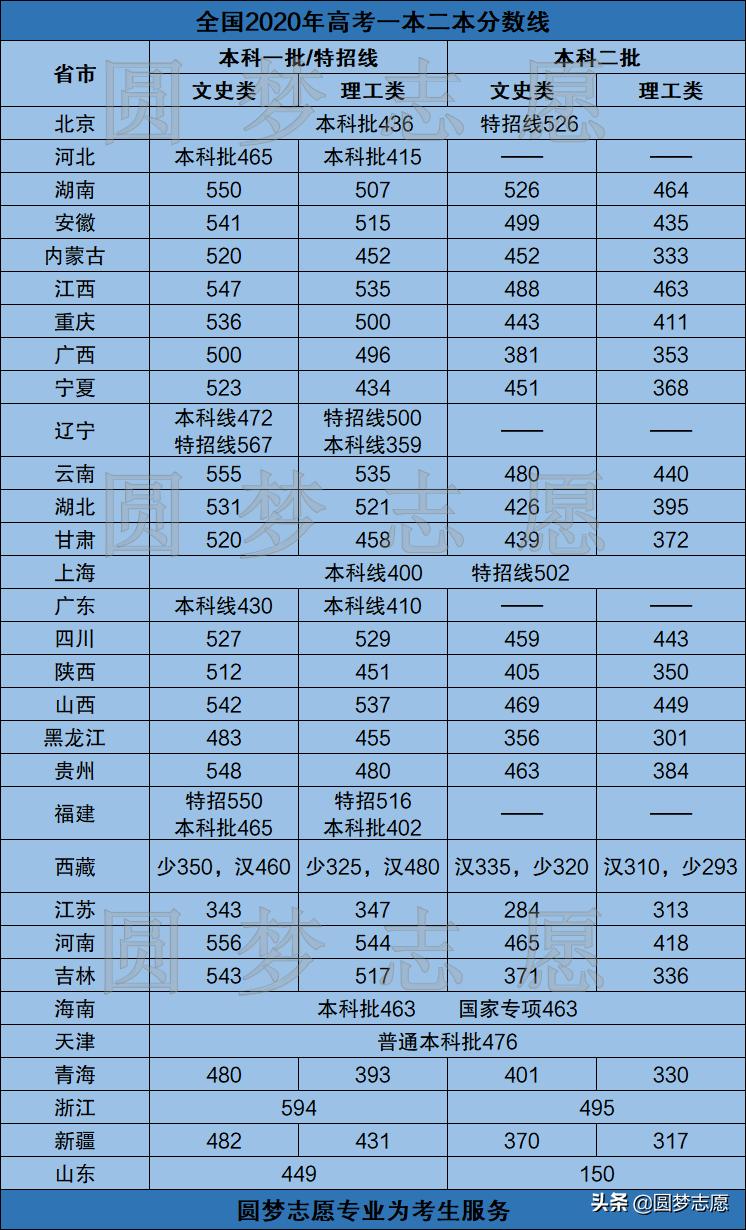 2021最低多少分上本科？300多分也能上本科！来看分数最低的地方