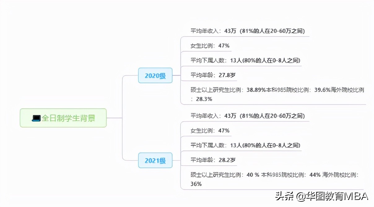 清华大学MBA申请到底难不难？