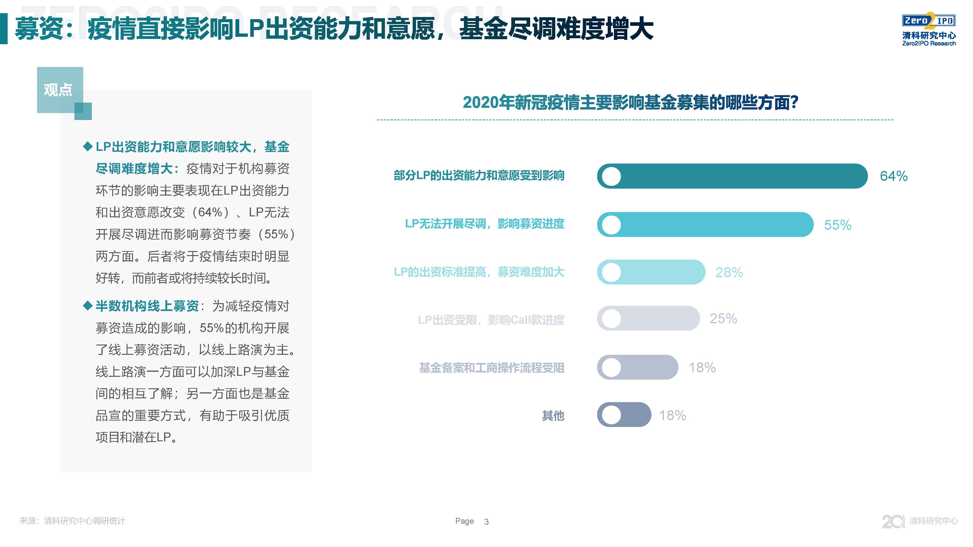 清科调研：短期内股权市场受新冠疫情影响，但长期投资人乐观态度