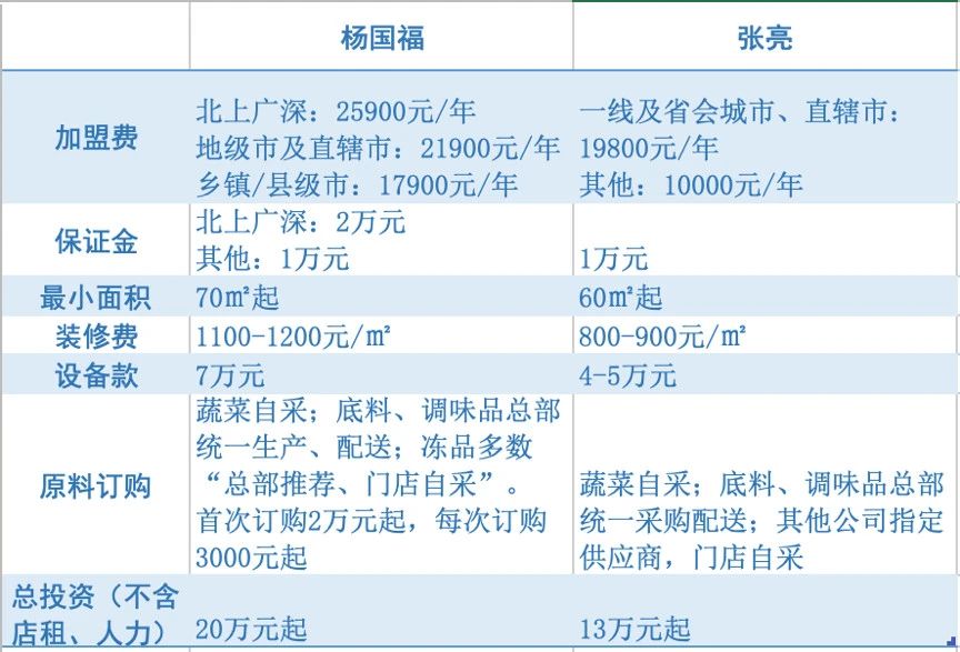 开店秘诀150万开一家麻辣烫,年入百万创业第一人