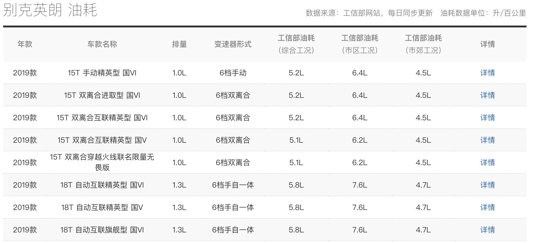 别克英朗三缸油耗怎么样,别克英朗油耗车主真实感受