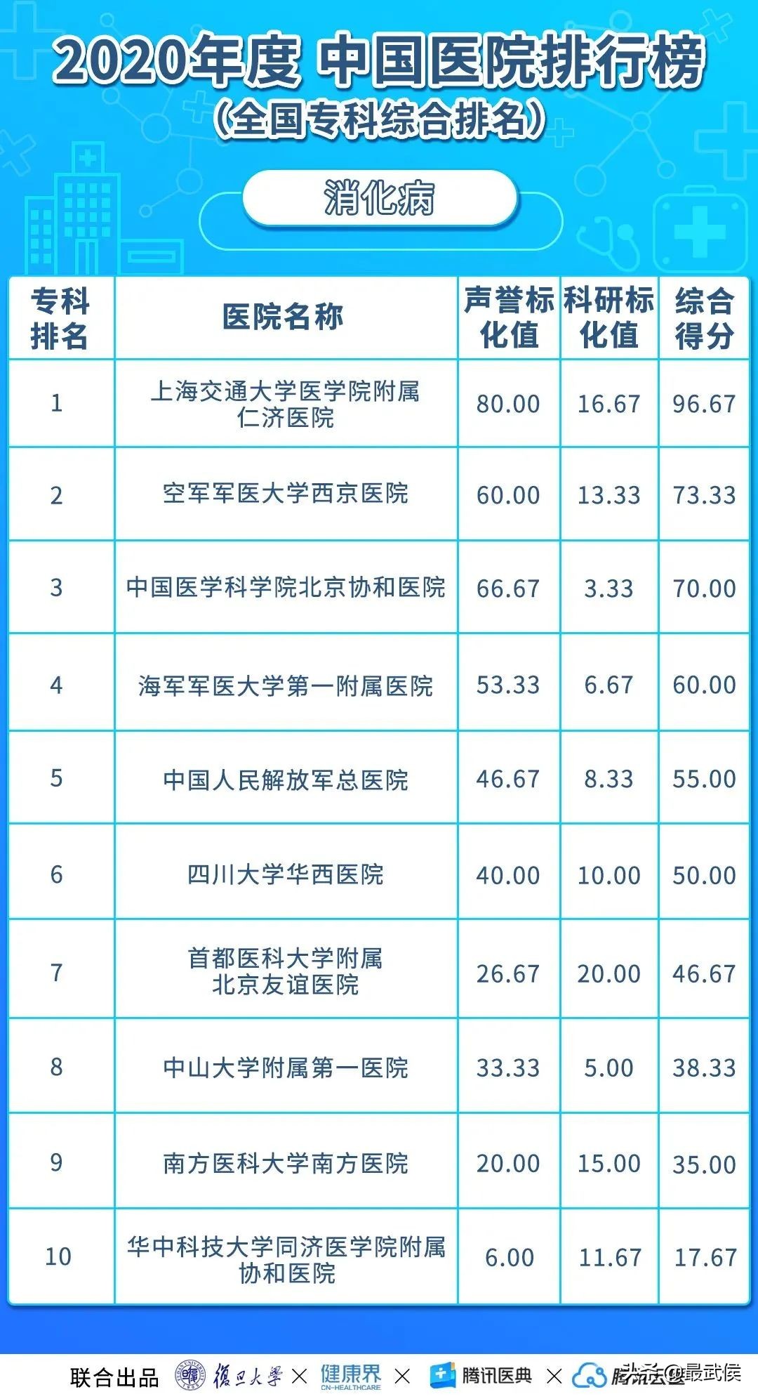 华西医院最新排名,中国华西医院最新排名