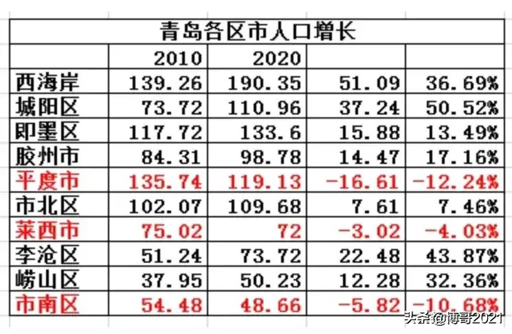 青岛城阳地产市场,2022年青岛城阳楼市下半年走势