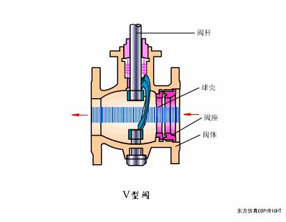 各种阀门原理动画演示,截止阀门结构原理动画