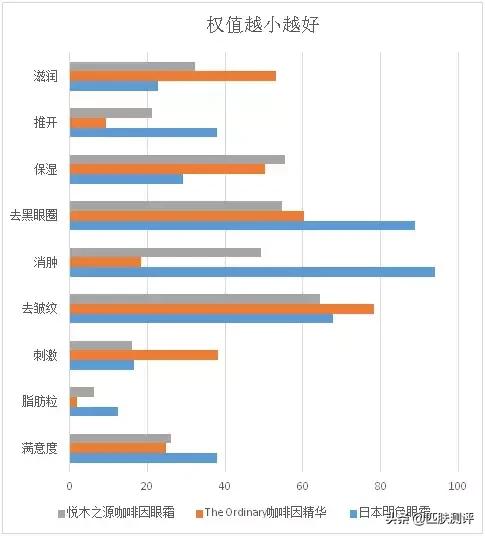 平价眼霜推荐抗皱去黑眼圈,祛眼袋和黑眼圈的平价眼霜