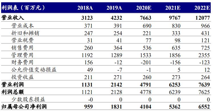 韭菜研究之正崛起互联网金融巨头—东方财富
