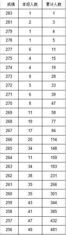 2023音乐统考一分一段线河北,2022音乐统考一分一段线河南