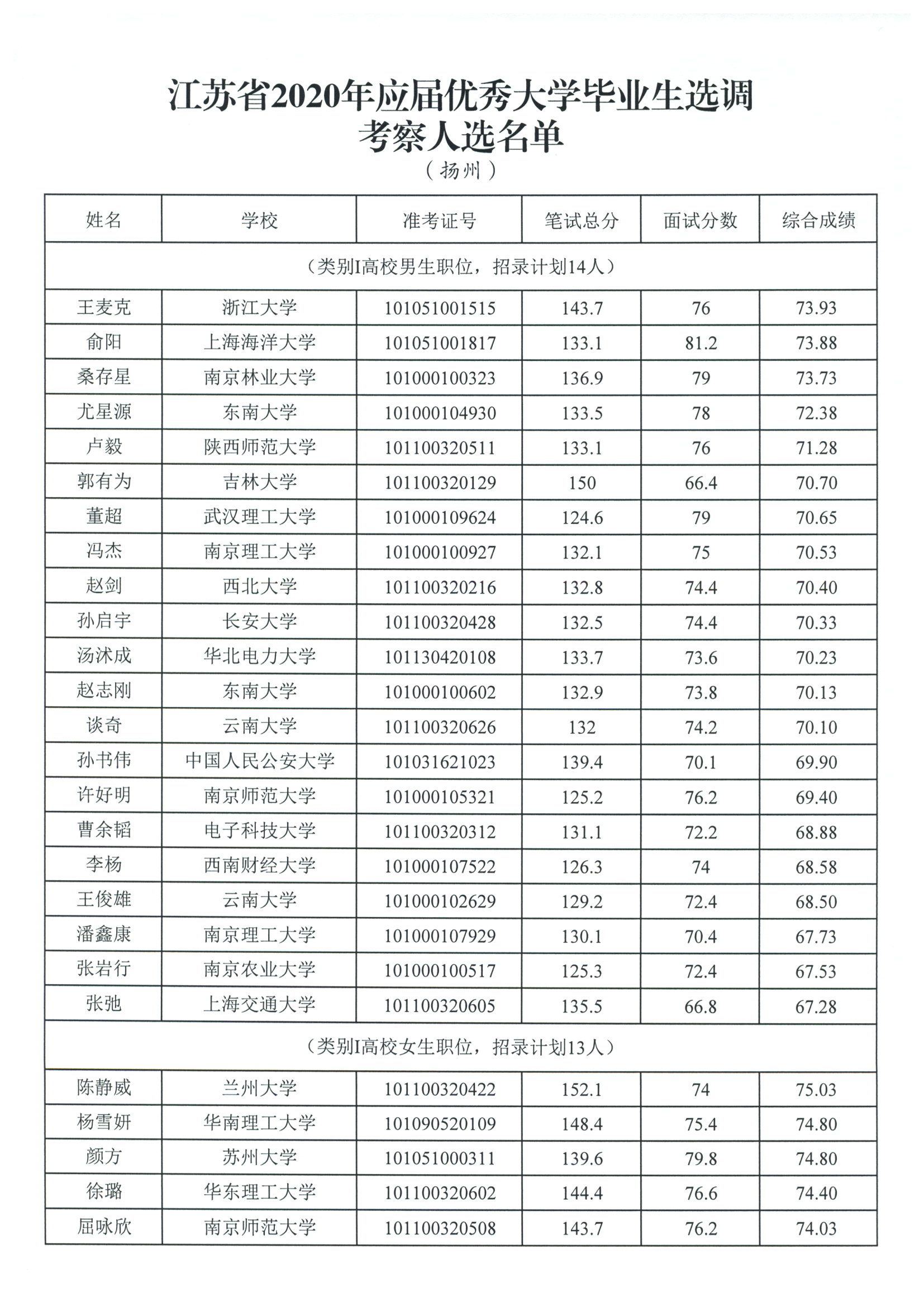 江苏2020年选调生考察名单确定，即将开始线上考察！扬州是他们