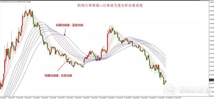 外汇波段交易策略,外汇短线均线参数最佳设置