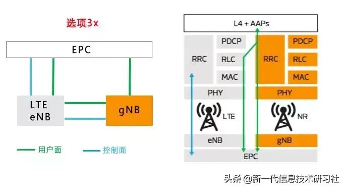 5gnr中有哪三个典型场景,5gnr消息解析