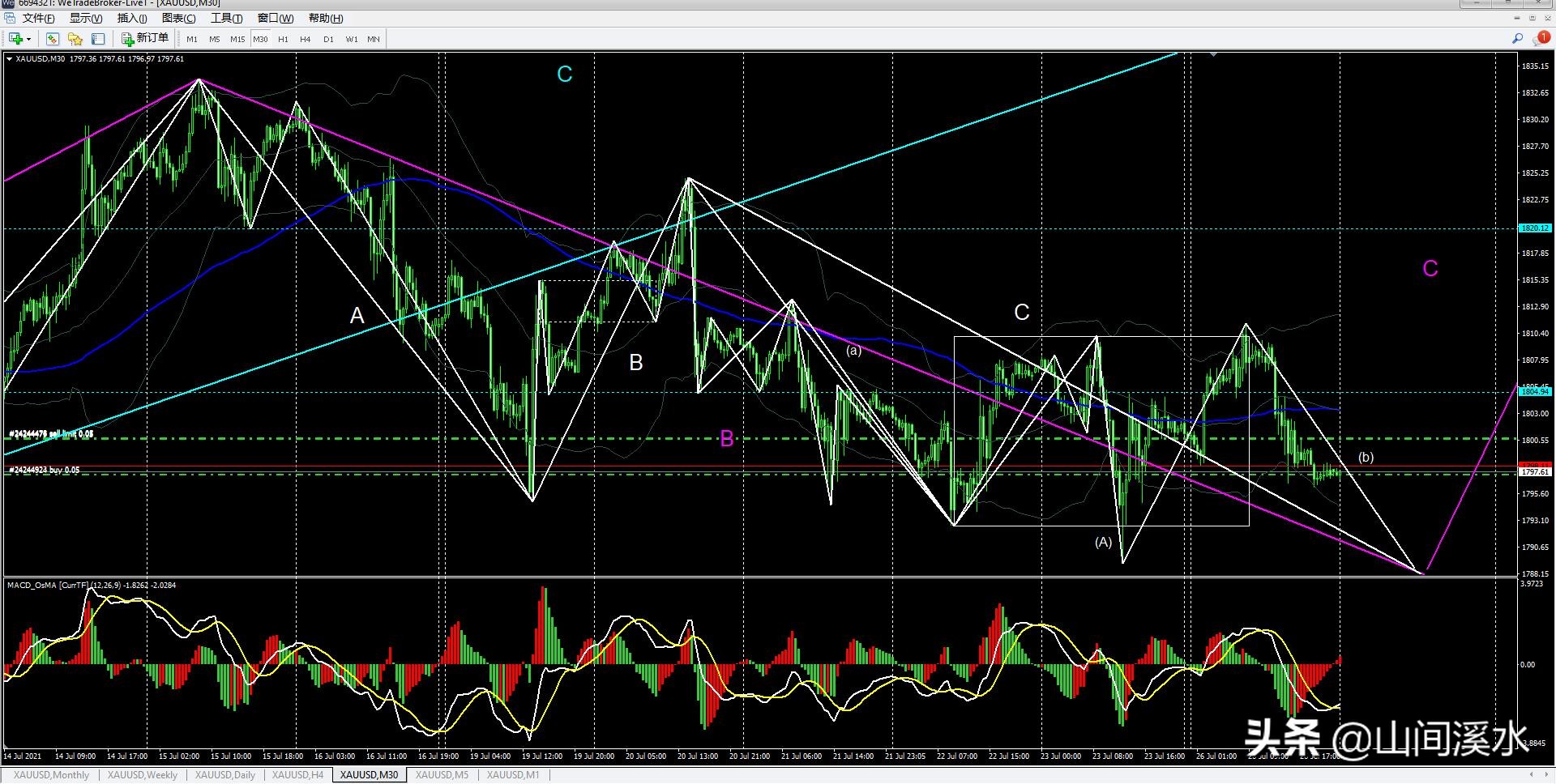 黄金外汇缠论解析,外盘黄金行情走势