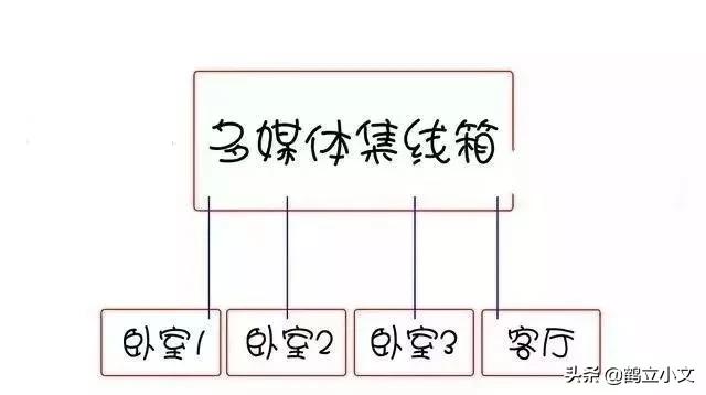 家用弱电改造注意事项,装修中的弱电布线注意事项