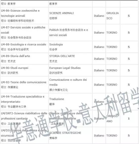 意大利留学名校推介|都灵大学——意大利四大经济名校之一(二)