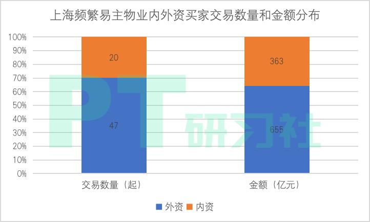 地产基金退出的秘密：卖一栋楼赚10亿，300亿外资疯狂抄底上海