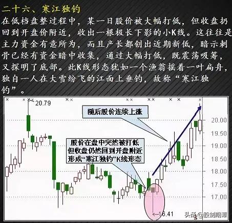 12种绝佳买入形态k线图纯干货,3种抄底的技术形态实战图解