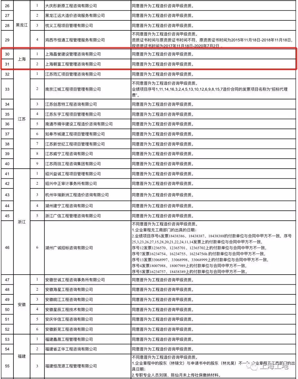2019年第一批工程造价咨询企业晋升甲级资质审核结果公示