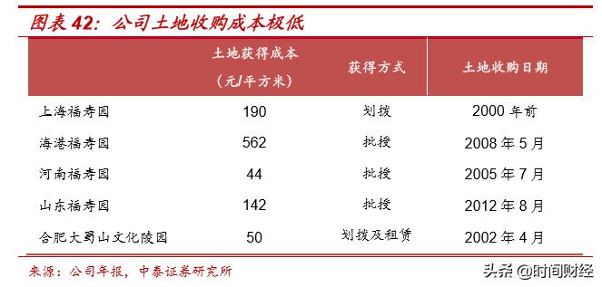 “坟地产”闷声发财88%毛利率超五粮液吊打地产龙头:经营者炒作?