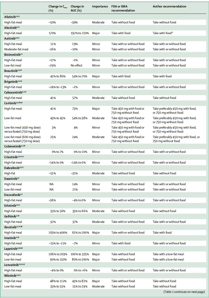 口服靶向药物有什么副作用 (靶向药物什么时间吃最好)