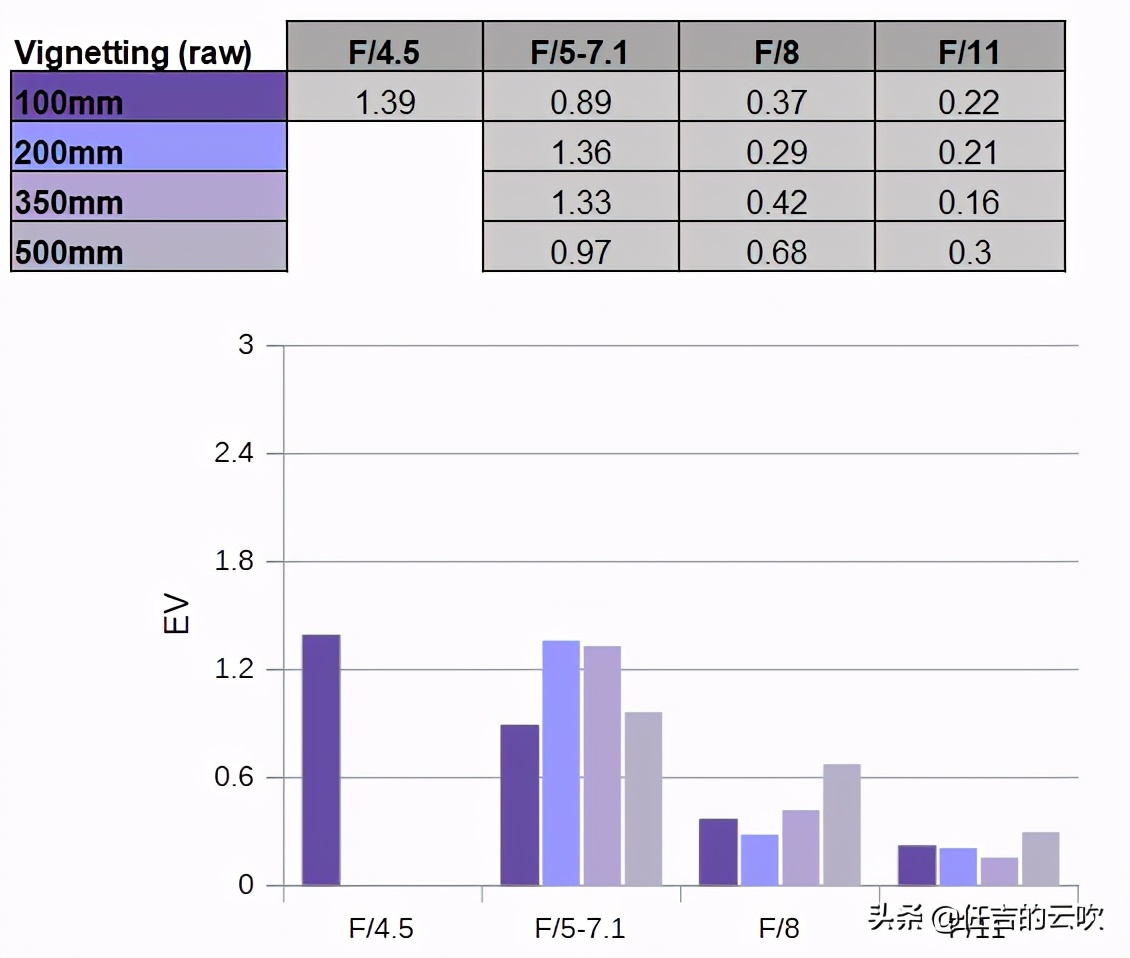佳能rf100-500镜头打鸟体验,佳能rf100f2.8微距评测