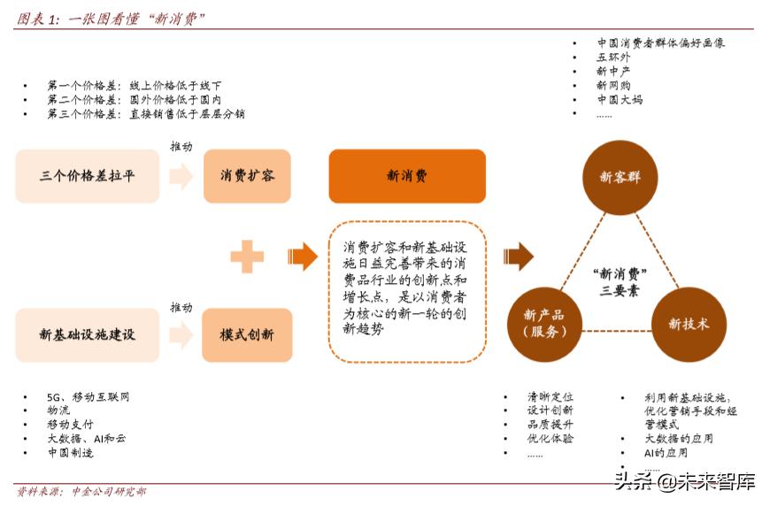 聚焦新消费经济发展动能十足,聚焦新技术新业态