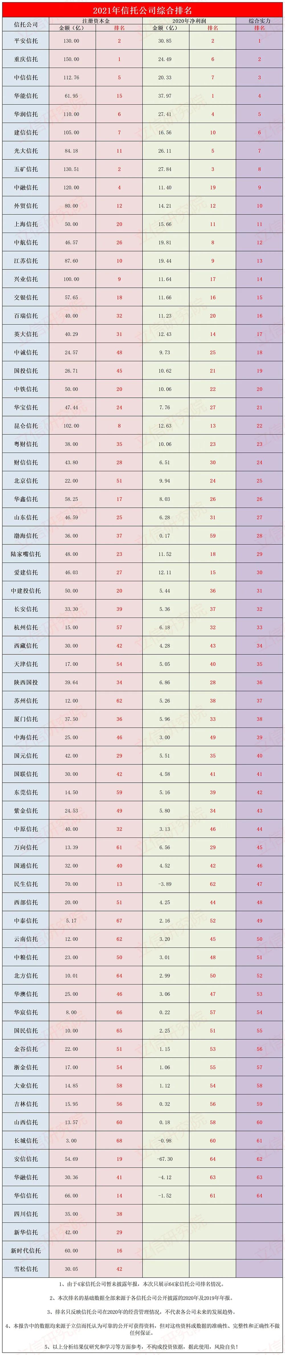 2021年信托公司排名,目前最好的理财方式信托