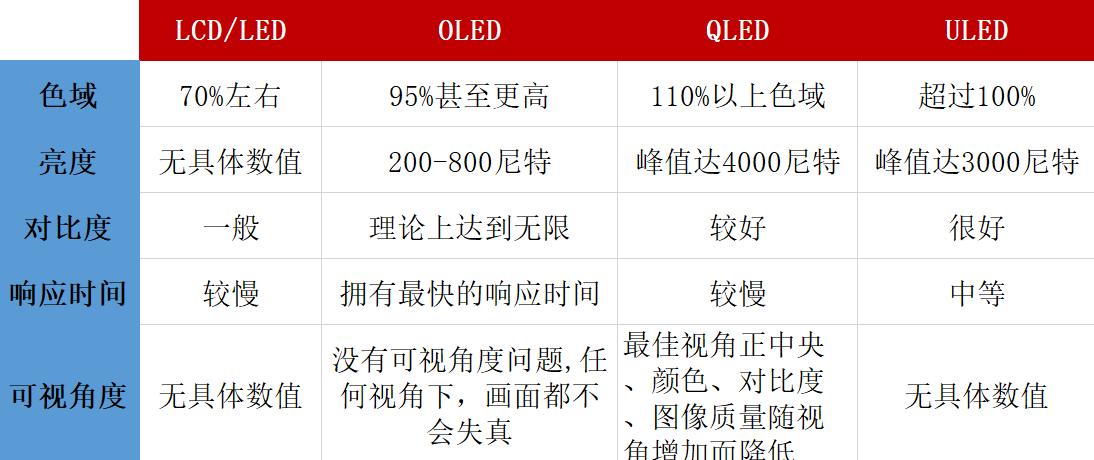 看电视用lcd好还是oled,lcd和oledminiled区别