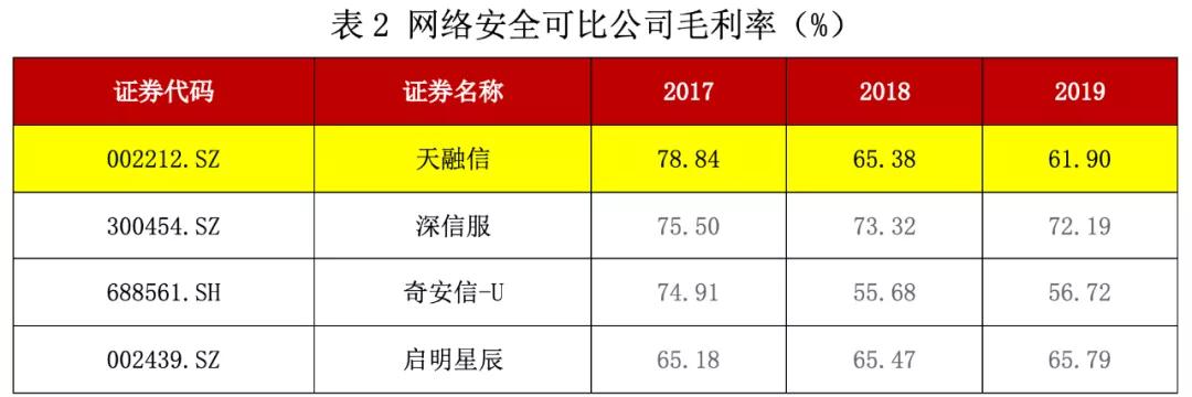 天融信合规评估,天融信上市之路
