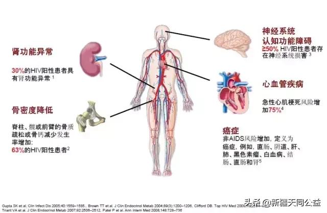 hiv延迟3小时怎么办,hiv错过了服药时间怎么办