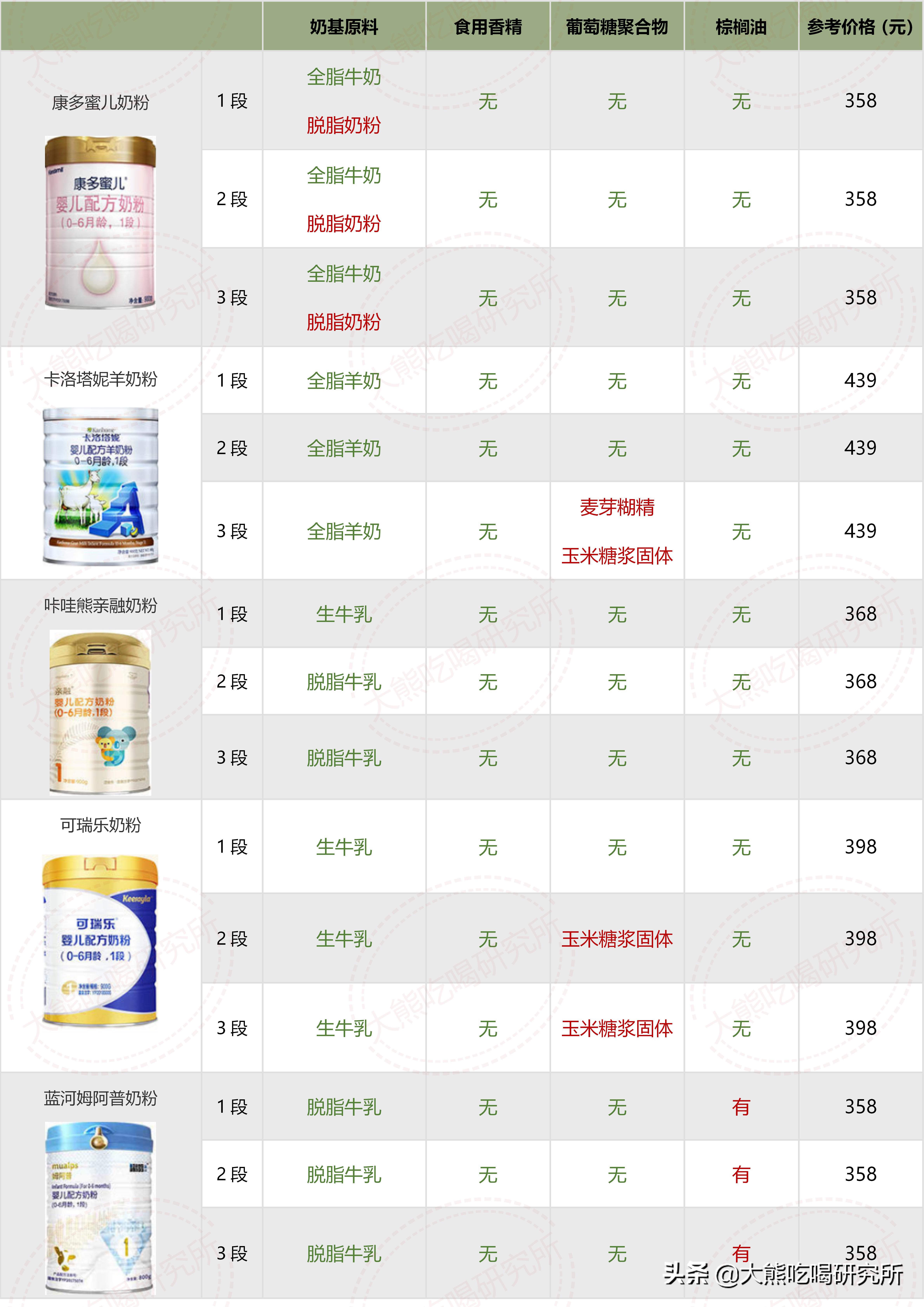 各种牌子奶粉配方表解析 (奶粉十四种可选择成分)