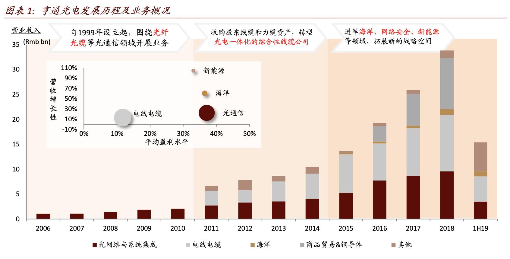 和平海底光缆对亨通光电的影响,亨通光电唯一一家海底光缆公司