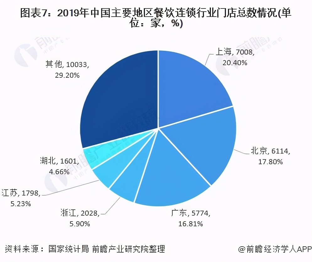 中国餐饮连锁业发展前景预测,连锁餐饮行业的前景和危机