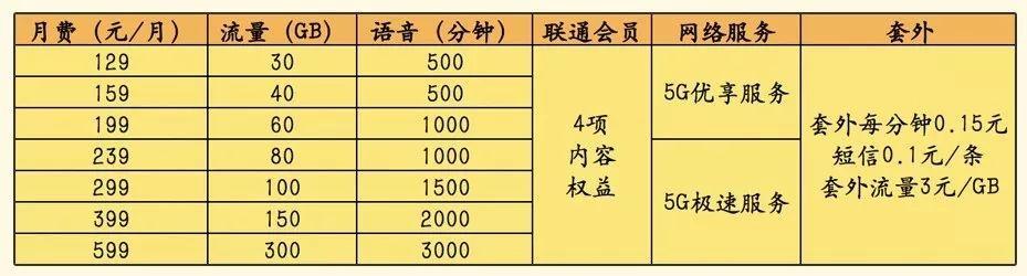 2022年三大运营商5g新套餐,三大运营商集体回应5g套餐价格
