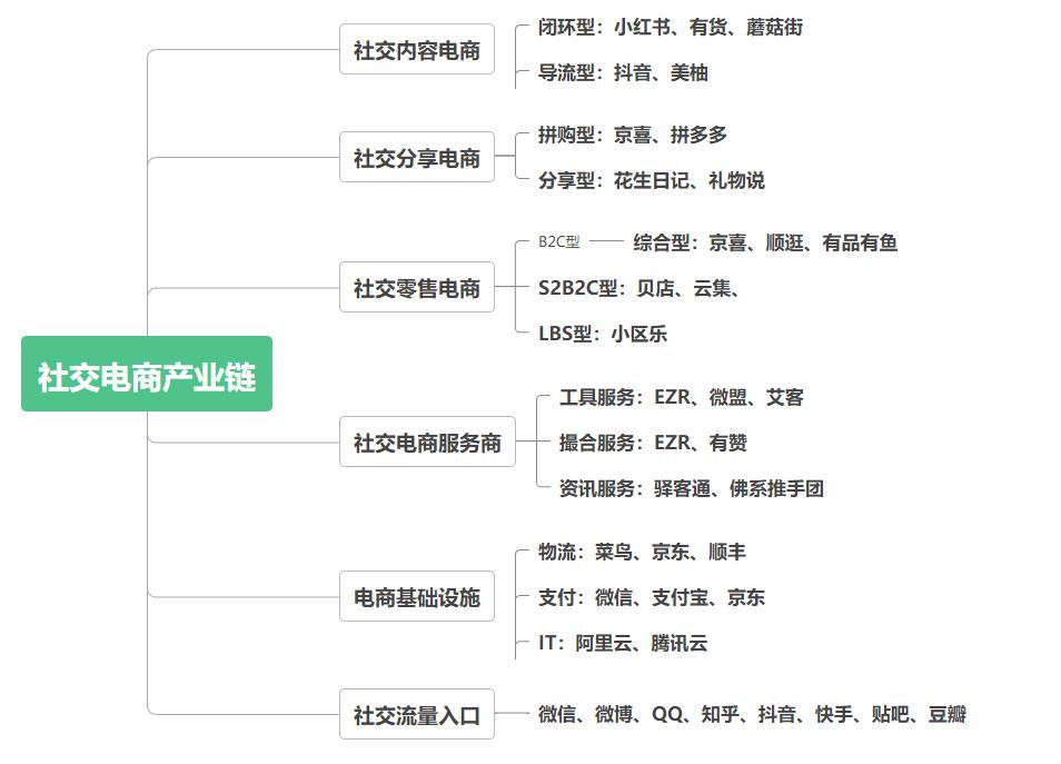 国内社交电商的研究现状,中国社交电商