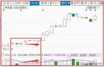 如何看成交量指标技巧,趋势成交量战法