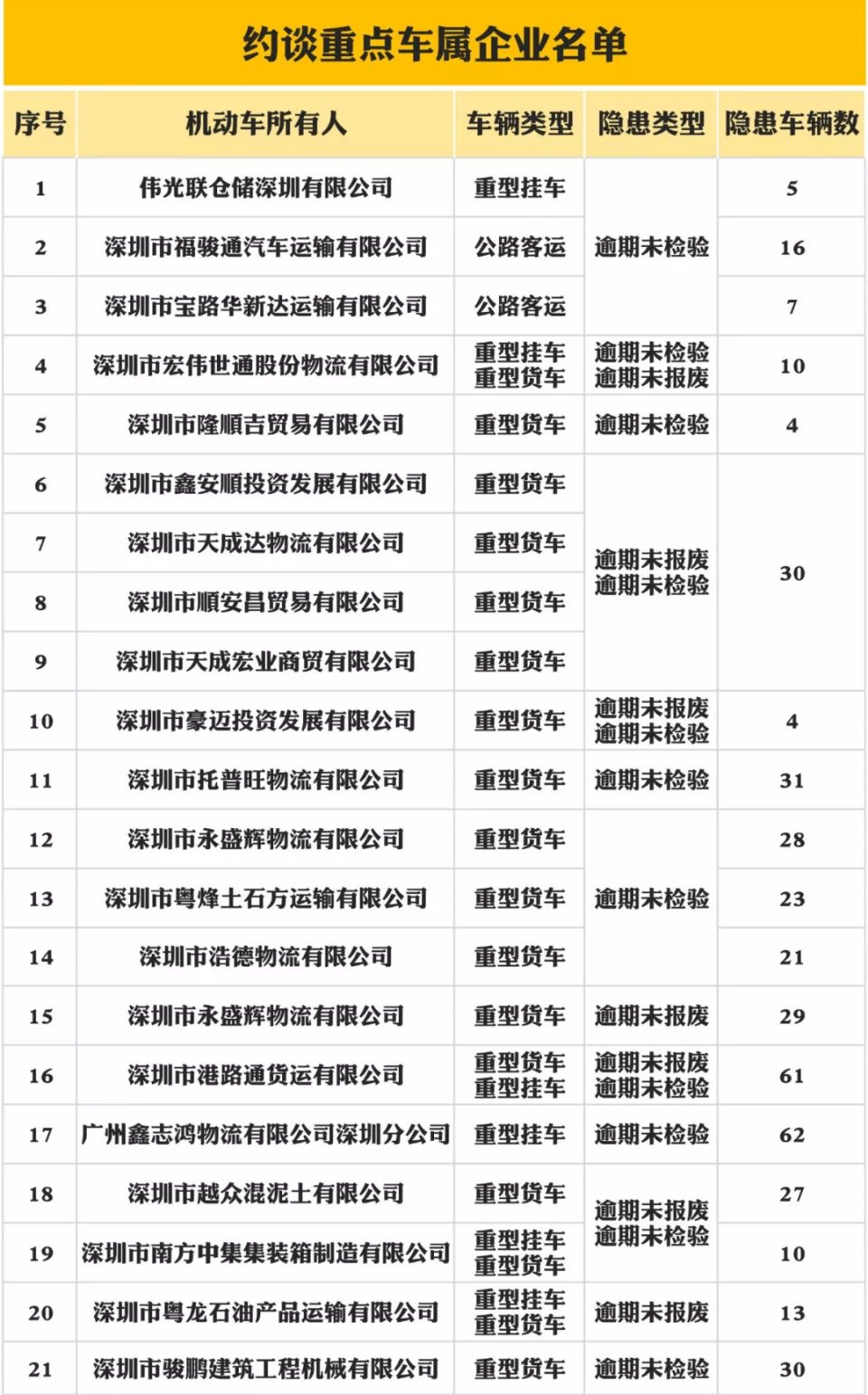 重点车辆隐患清零依据,深圳隐患车辆查处