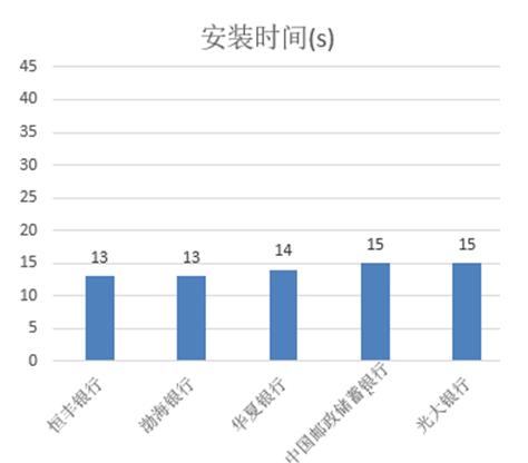 手机银行排名测评,六大行手机银行安全评测