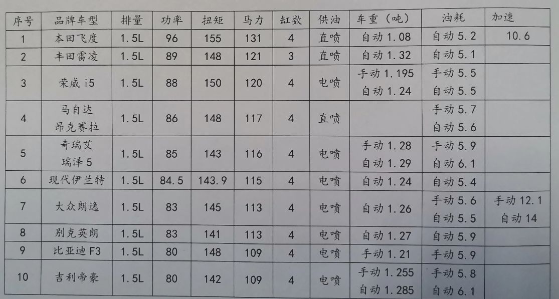 哪个品牌1.5l发动机最有劲,发动机1.5l1.5t有什么区别