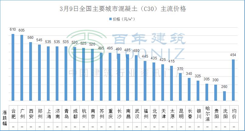 混凝土水泥砂石价格或将触底反弹,目前水泥砂石价格走势