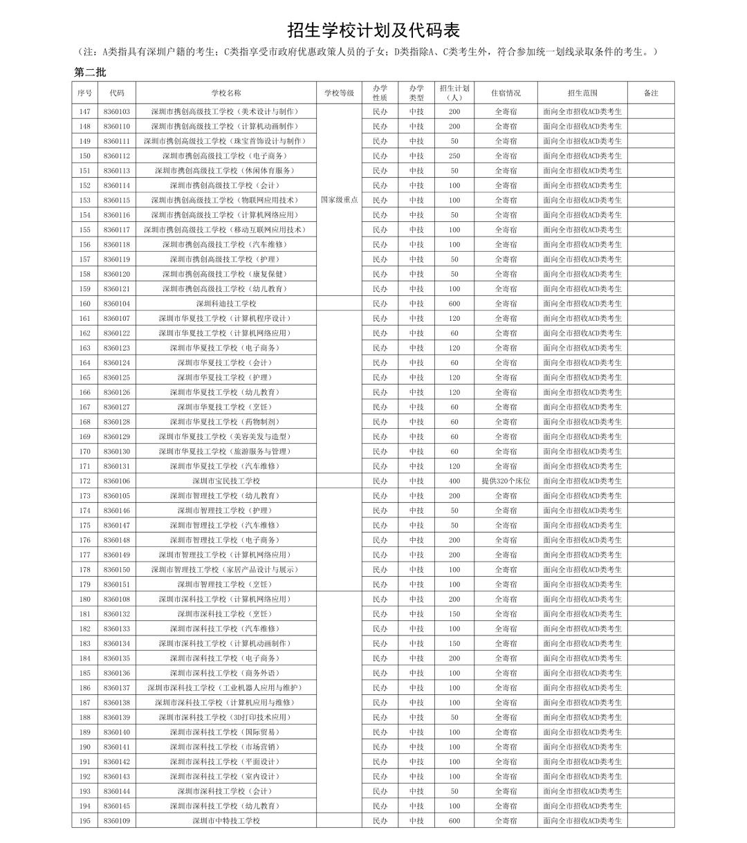 深圳350分中职有哪些学校,深圳公办中职有什么前途