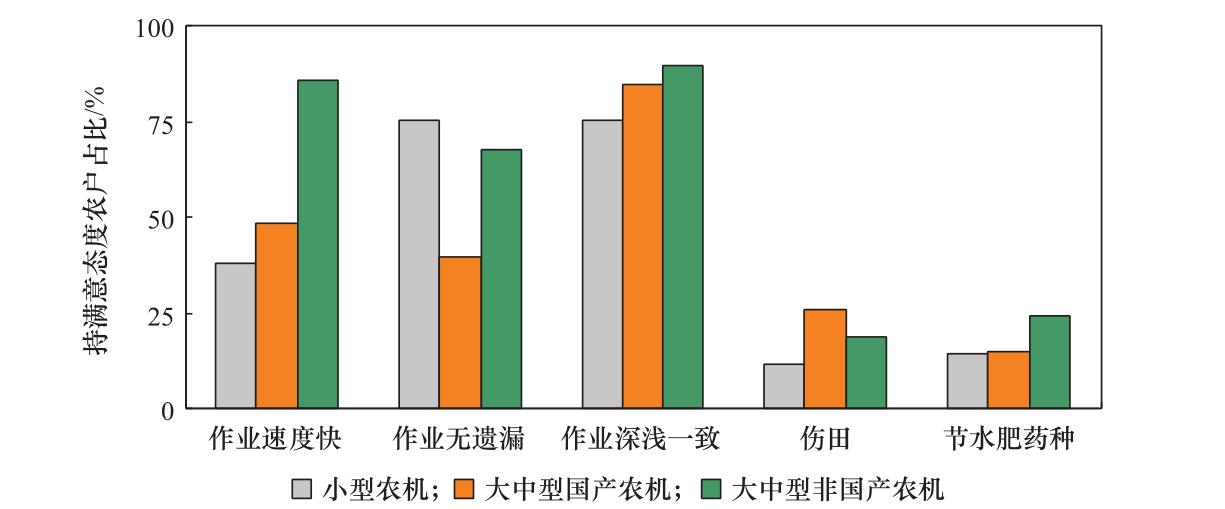 国产农机装备质量评价研究——基于华中地区农户调查数据的分析